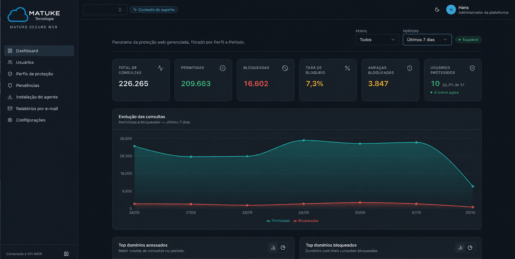 Painel do Matuke Secure Web com consultas permitidas e bloqueadas, ameaças bloqueadas e evolução da navegação.